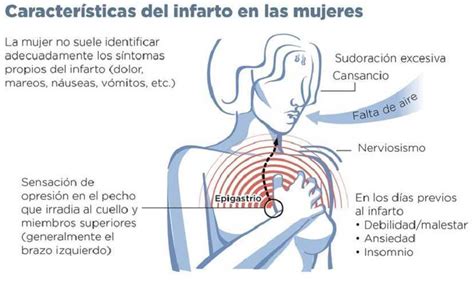 Infarto En Mujeres Conoce Cómo Identificar Los Síntomas Curadas