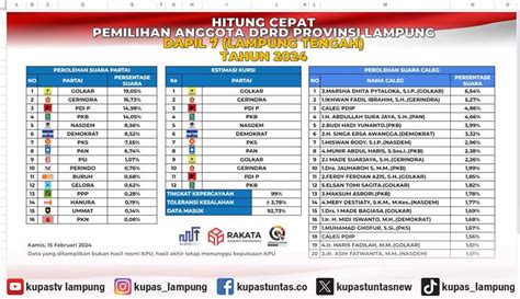 Kupas Tuntas Update Quick Count Rakata Caleg Dprd Provinsi Lampung