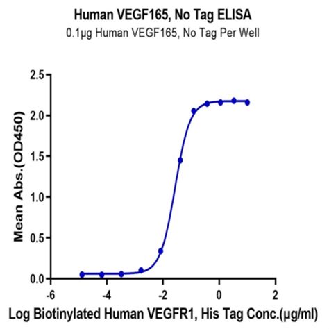 Human VEGF165 Protein VEG HM065 KACTUS Biosystems Ushelf