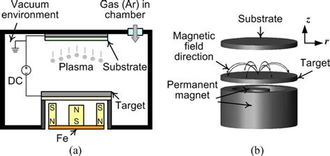 A Common Dc Magnetron Sputtering System A Overall Structure B 3 D