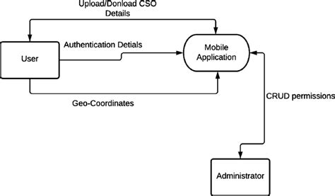 Context Level Data Flow Diagram Of The Developed System Download