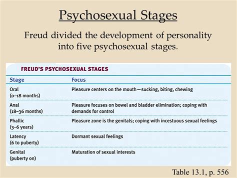 Freud Psychosexual Stages Chart Ponasa