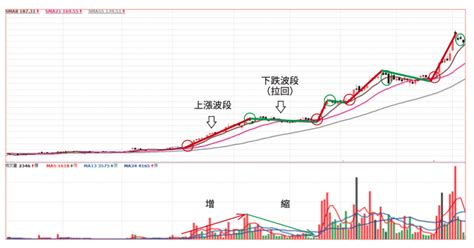 認識漲跌波段的量價結構以及角度對照 今周刊