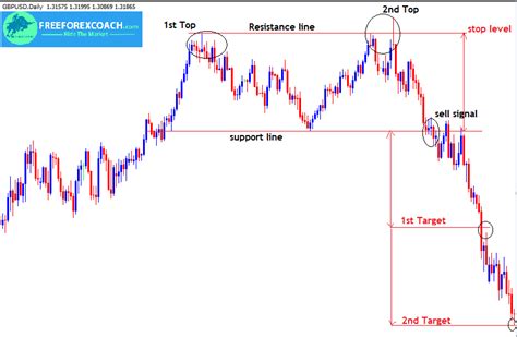 Double Top Pattern In Forex Identify Trade Free Forex Coach