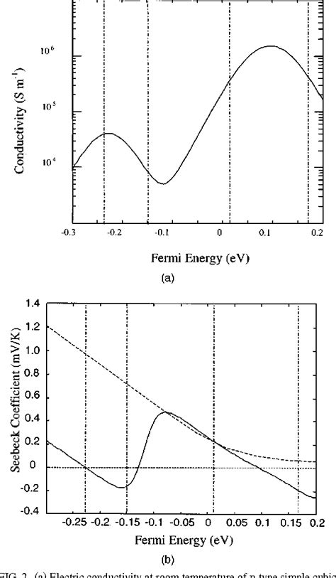 Figure 2 From Mechanism For Thermoelectric Figure Of Merit Enhancement