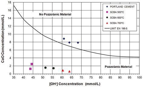 Comparison Of Pozzolanic Activity Of Ilmenite MUD Waste To, 60% OFF