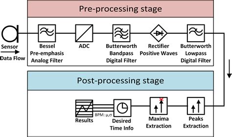 Ecg Signal Processing Using Stmicroelectronics Nucleo Board