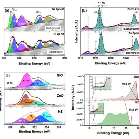 The X Ray Photoelectron 2p Core Level Spectra Of A Ni 2p B Zn 2p