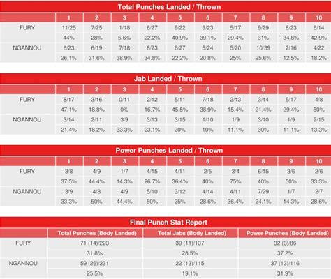 Tyson Fury vs. Francis Ngannou - CompuBox Punch Stats - Boxing News