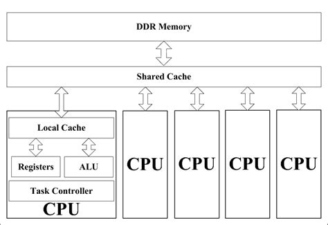 Cpu Architecture