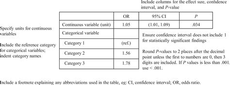 Describing And Presenting Multivariable Regression Models Dmitry