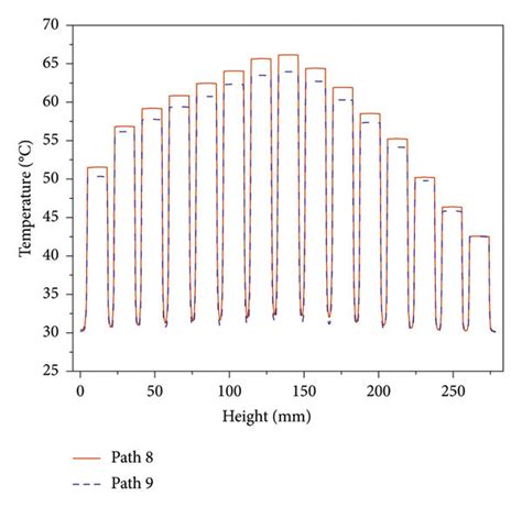 The Temperature Rise Distribution Along The Axial Paths Download Scientific Diagram