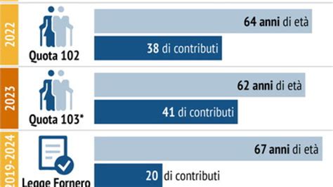 Pensioni Dalla Legge Fornero A Quota