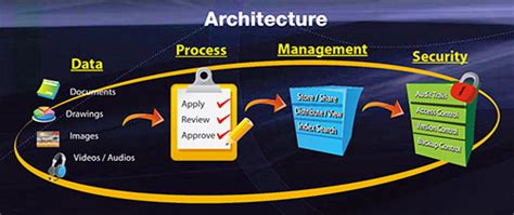 Ifc Document Management System Syntax Technologies