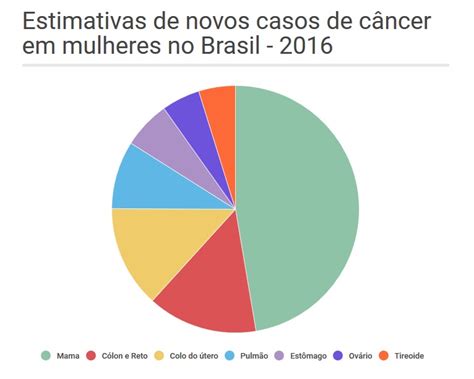 596 mil novos casos de câncer estão previstos para 2016 no Brasil596