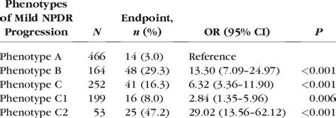 OR of Progression to ME by Phenotypes of Mild NPDR Progression on a ...