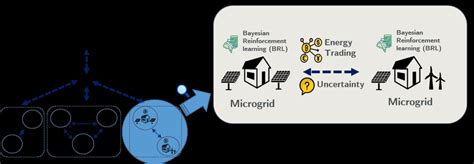 Block Diagram Of A System Of Microgrids The Figure Illustrates That Download Scientific