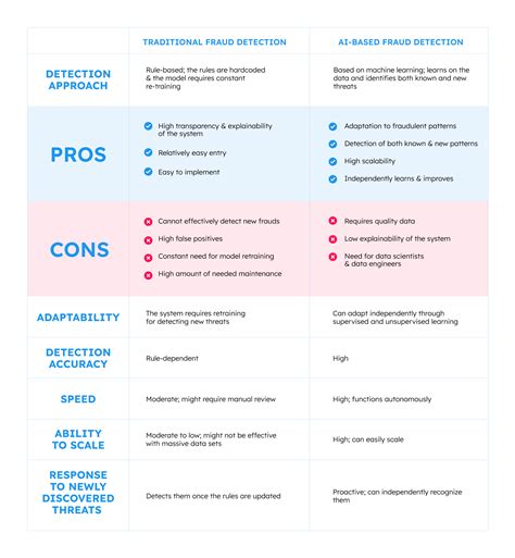 AI fraud detection will secure cap 1 cc 18