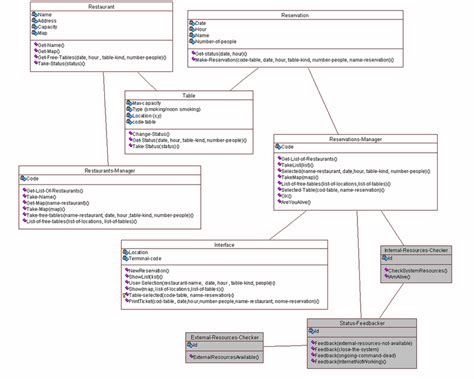 Class Diagram For Restaurant Management With System Status Feedback Download Scientific Diagram