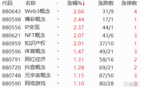 A股午評：三大指數齊跌 地產板塊跌幅居前 Web3概念表現突出 Sl886 日誌