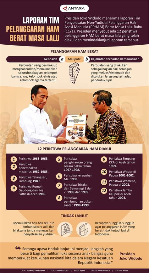 Laporan Tim Pelanggaran HAM Berat Masa Lalu Infografik ANTARA News