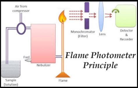 Flame Photometer Principle » Flair Pharma The Knowledge Kit.