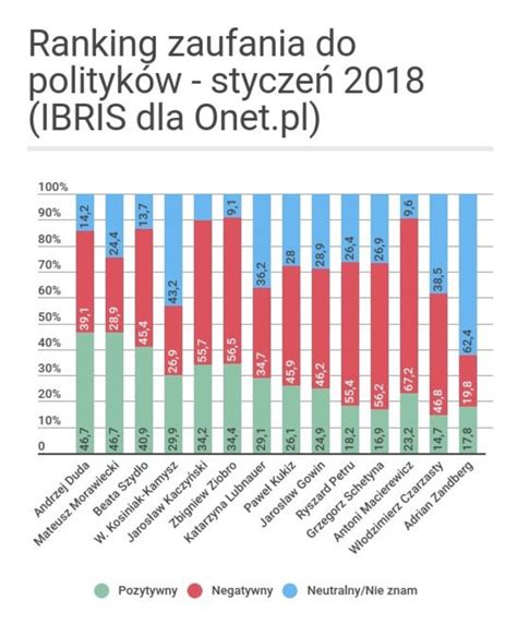 Nowy sondaż ranking zaufania do polityków IBRIS dla Onetu