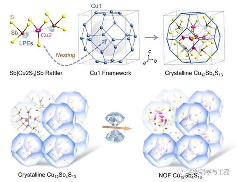 《nature Commun》：一种全新的亚晶格尺度上耦合的晶体 非晶杂化结构！ 知乎