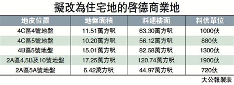 ﻿考慮經濟環境 五啟德商業地擬改住宅