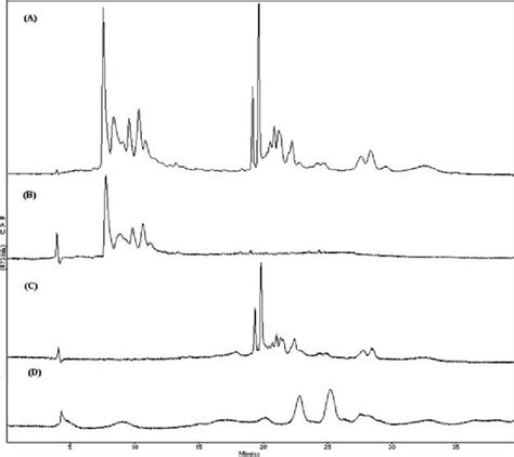 Chromatograms Of Oil A Free Astaxanthin Fax B Astaxanthin Download Scientific Diagram