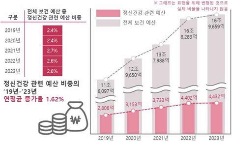 팬데믹 후 정신건강 회복 지연 예산 증액 속도 더뎌