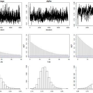 Trace Plots Top Autocorrelations Middle And Histograms Bottom Of