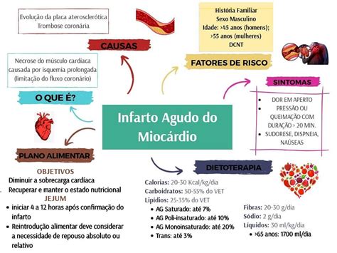 Myocardial Infarction Shortness Of Breath Pharmacology Nursing Mind Maps