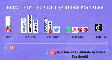 Nacimiento Y Evolución De Las Redes Sociales