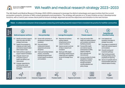 Wa Health And Medical Research Strategy 2023 2033