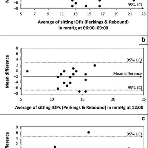 Intraocular Pressure Variations With Participants In The Sitting