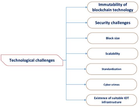 Blockchain technological challenges | Download Scientific Diagram