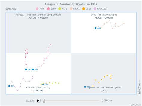 Quadrant Charts With Light Blue Theme Anychart Gallery Zh