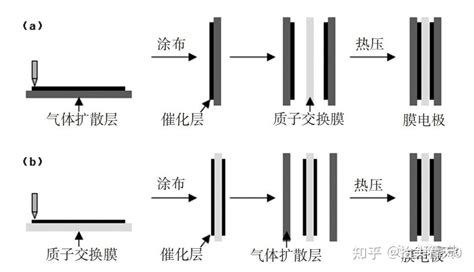 车用燃料电池膜电极制备方法简介 知乎