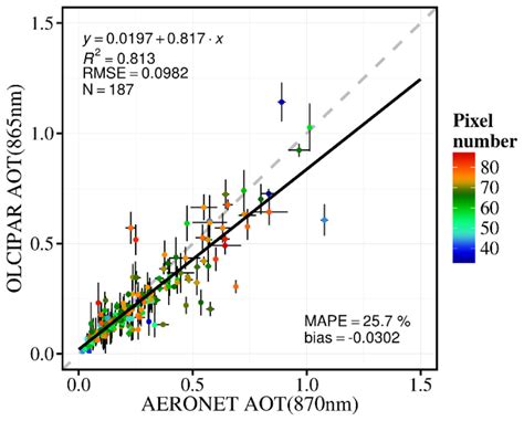 Matchup Between The Aerosol Optical Thickness Aot Retrieved At 865 Nm