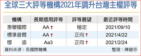 接棒標普、穆迪，惠譽：台灣主權評等升至aa 其他 旺得富理財網