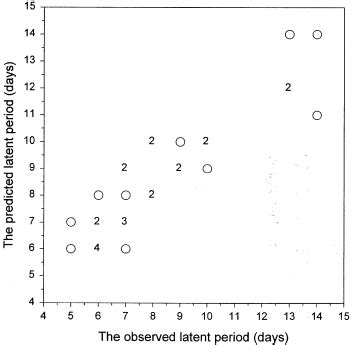 Effects Of Temperature On The Latent Period Of The Rose Powdery Mildew