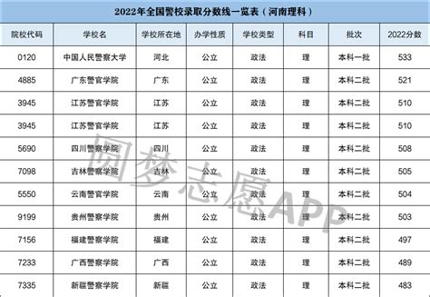 全国警校排名及录取分数线汇总2023届参考 高考100