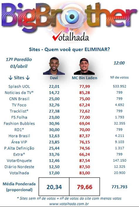 Enquete BBB 24 Votalhada atualizada indica quem sai e quem fica no 17º