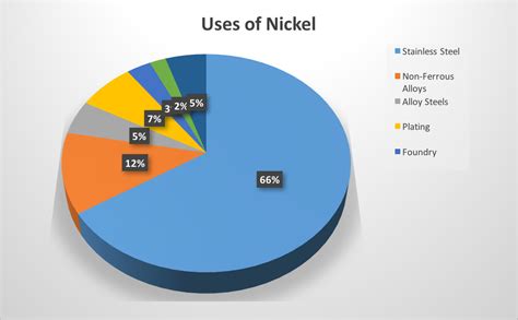 Nickel applications – Nickel (Ni) - Nickel