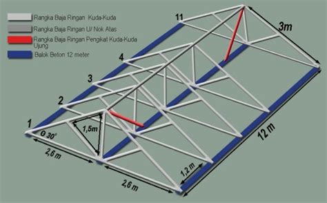 Jarak Ideal Kuda Kuda Baja Ringan Rangka Atap Seosatu