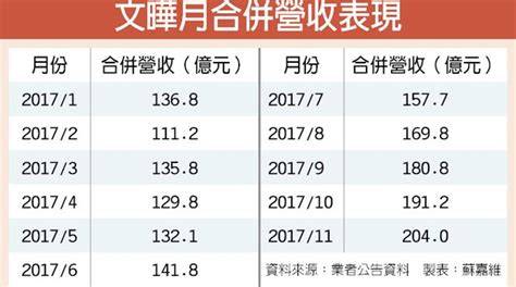 文曄 全年eps戰6年新高 財經 工商時報