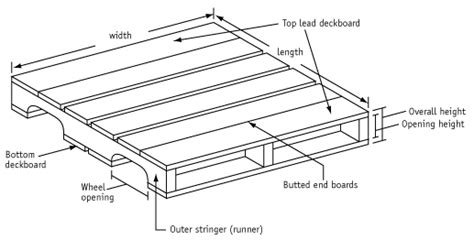 Standard Pallet Sizes And Dimensions Freightquote Pallet Size