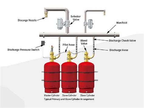 Co Fire Suppression System Automatic Extinguishing Products