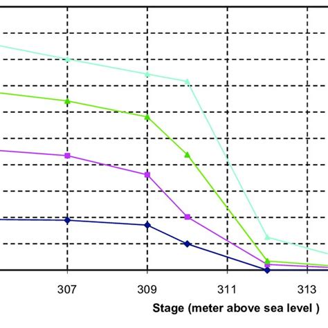 Variation Of Bedload Rate With Water Discharge At Different Water